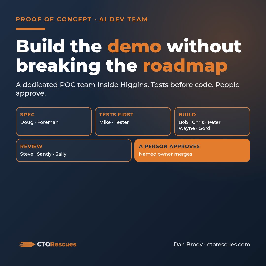 Build the demo without breaking the roadmap: spec, tests first, build, review, a person approves.